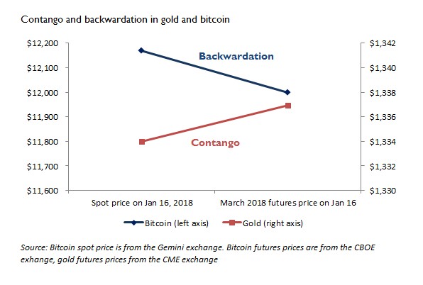 why use bitcoin perpetual futures_0