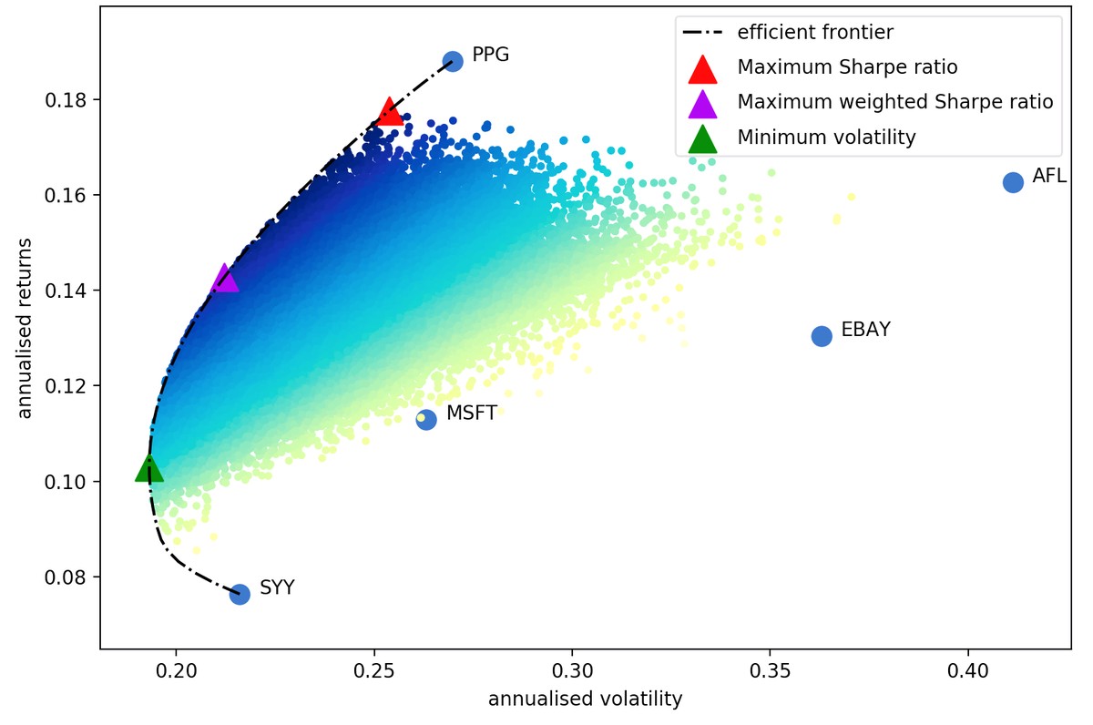 Efficient frontier simulation program_1